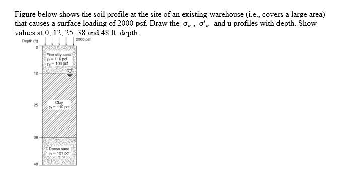 Solved Figure below shows the soil profile at the site of an | Chegg.com