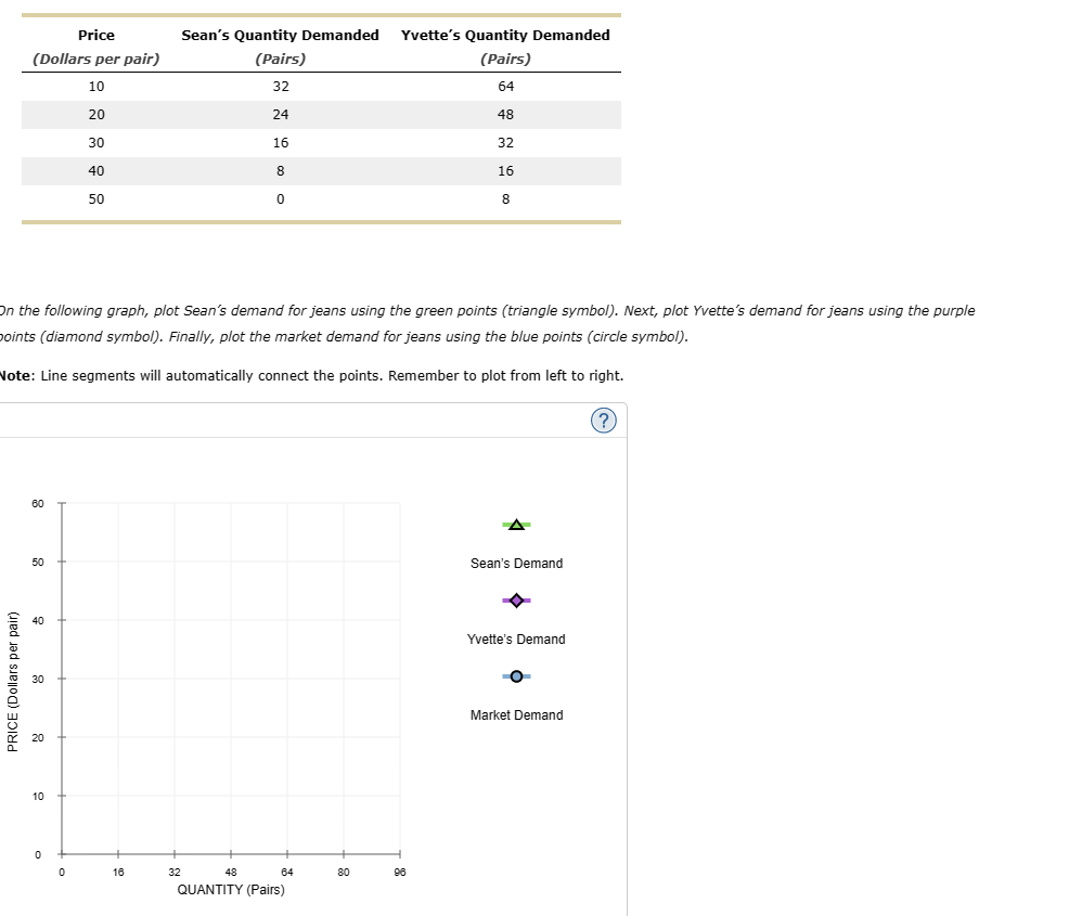 Solved On the following graph, plot Sean's demand for jeans