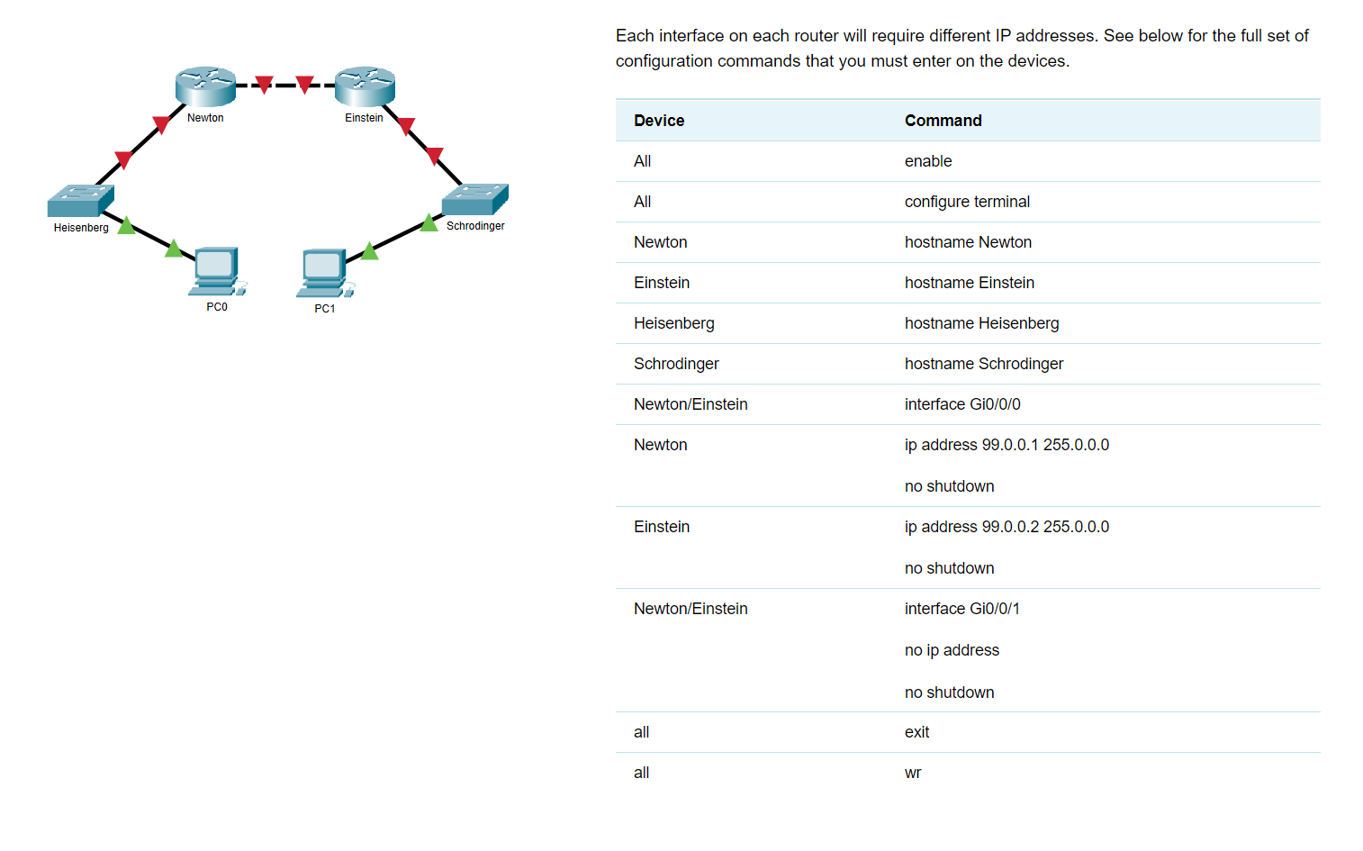 Each interface on each router will require different | Chegg.com