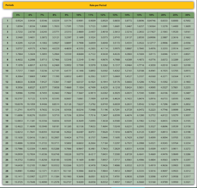 Solved Figure 8.10 Present Value of a $1 Annuity Received at | Chegg.com