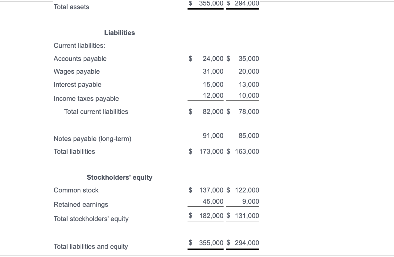 Solved The comparative balance sheet for Majestic Travel | Chegg.com