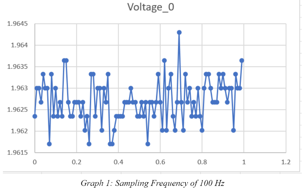 Solved The graphs below were accomplished using LabView VI. | Chegg.com