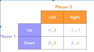 Solved Refer to the payoff matrix above. How many | Chegg.com