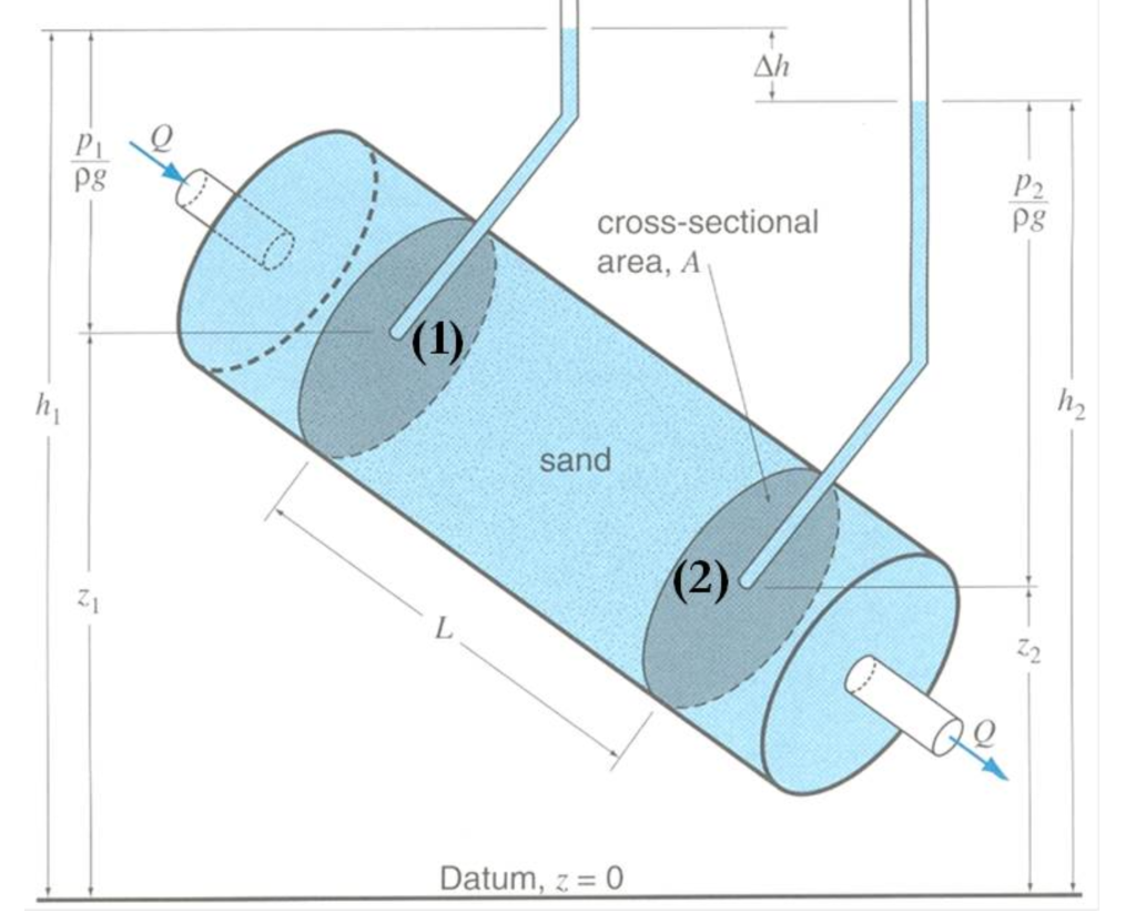 Solved The permeameter shown in the figure has a diameter of | Chegg.com