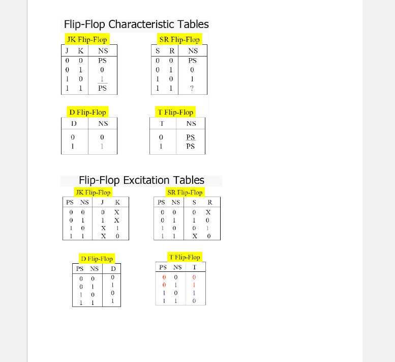 Solved Flip-Flop Characteristic Tables JK Flip-Flop SR | Chegg.com