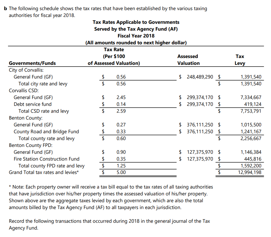 Solved Tax Levy 1,391,540 1,391,540 b The following schedule | Chegg.com