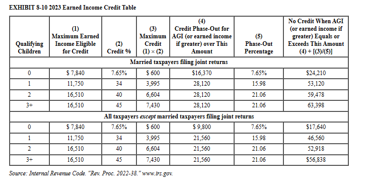 Solved EXHIBIT 8-10 2023 Earned Income Credit Table Married | Chegg.com