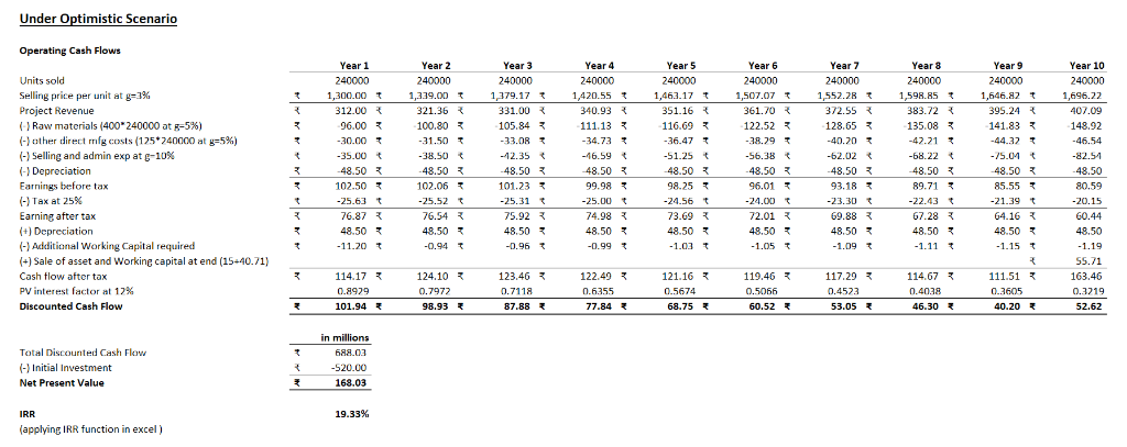 Under Optimistic Scenario Operating Cash Flows + 3 * Year 1 240000 1,300.00 312.00 96.00 3 -30.007 -35.00 48.50 102.50 -25.63