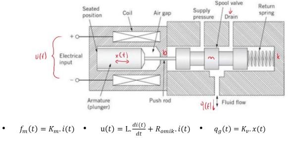 Solved The design of the solenoid valve, which is opened and | Chegg.com