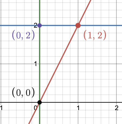 Solved Set Up The Integral Completely That Will Evaluate The 