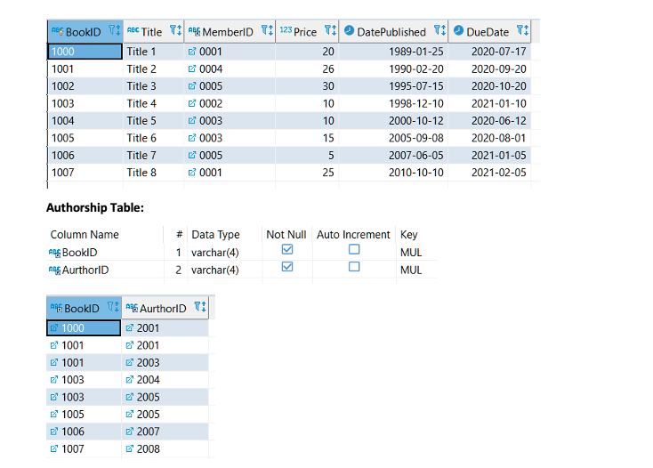 Authorship Table: