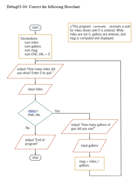 Solved Debug03-04: Correct the following flowchart. I know | Chegg.com