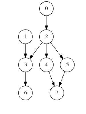 Solved Show the order of visit using DFS and BFS to traverse | Chegg.com