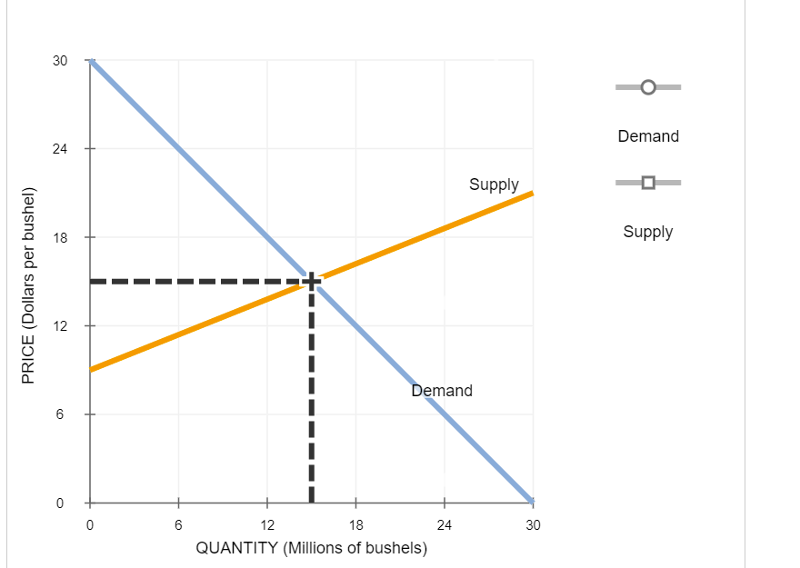 Solved 14. Application: Demand elasticity and agriculture | Chegg.com