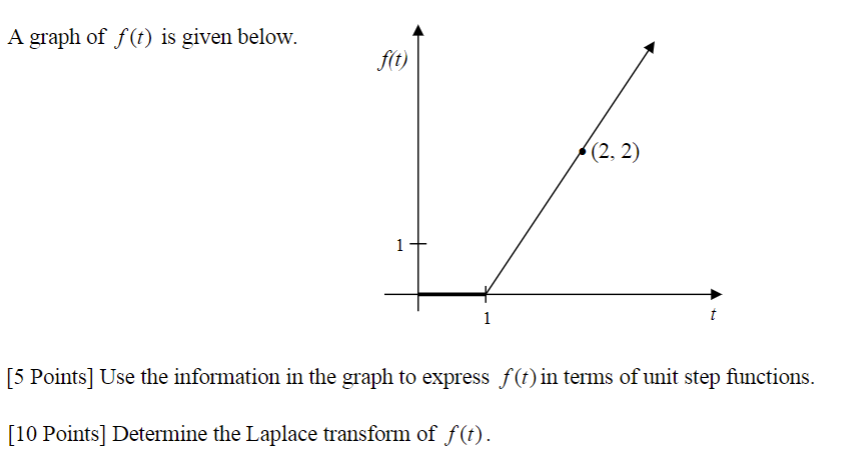 Solved A graph of f(t) is given below. [5 Points] Use the | Chegg.com