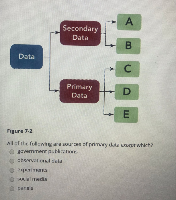 solved-secondary-data-data-primary-data-figure-7-2-following-sources-primary-data-except-o