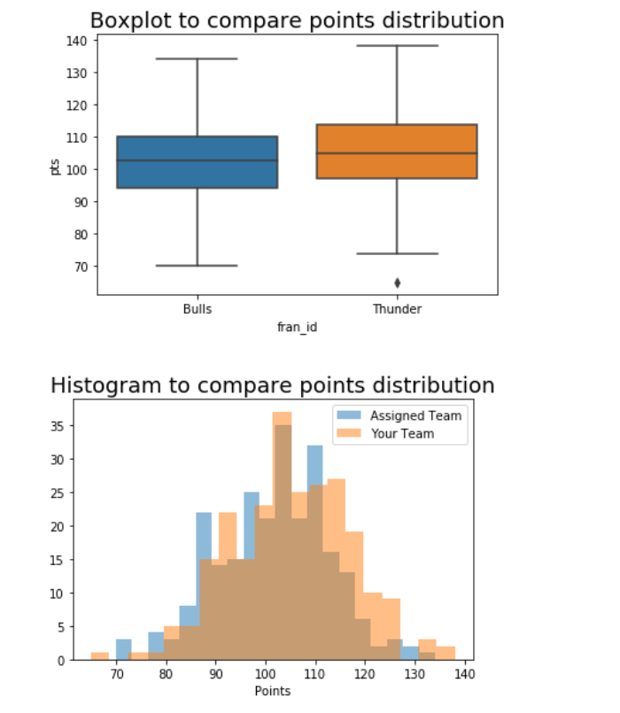 Solved Boxplot to compare points distribution 140 130 120 | Chegg.com