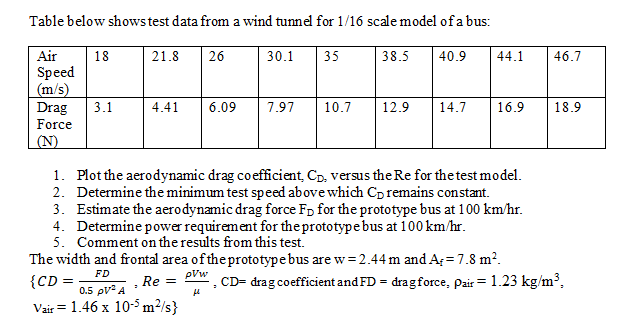 Solved Table below shows test data from a wind tunnel for | Chegg.com