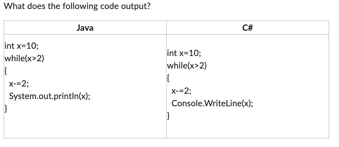 Solved What does the following code output? | Chegg.com