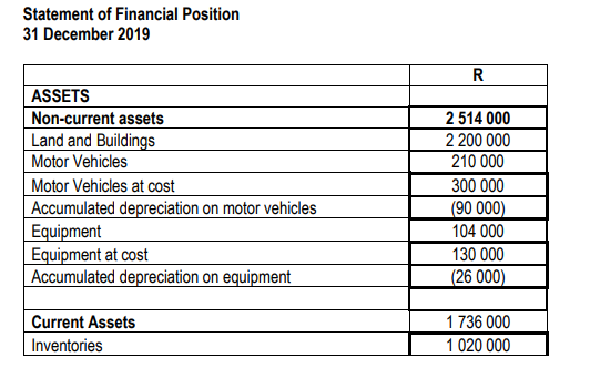 Statement of Financial Position
31 December 2019
R
ASSETS
Non-current assets
Land and Buildings
Motor Vehicles
Motor Vehicles