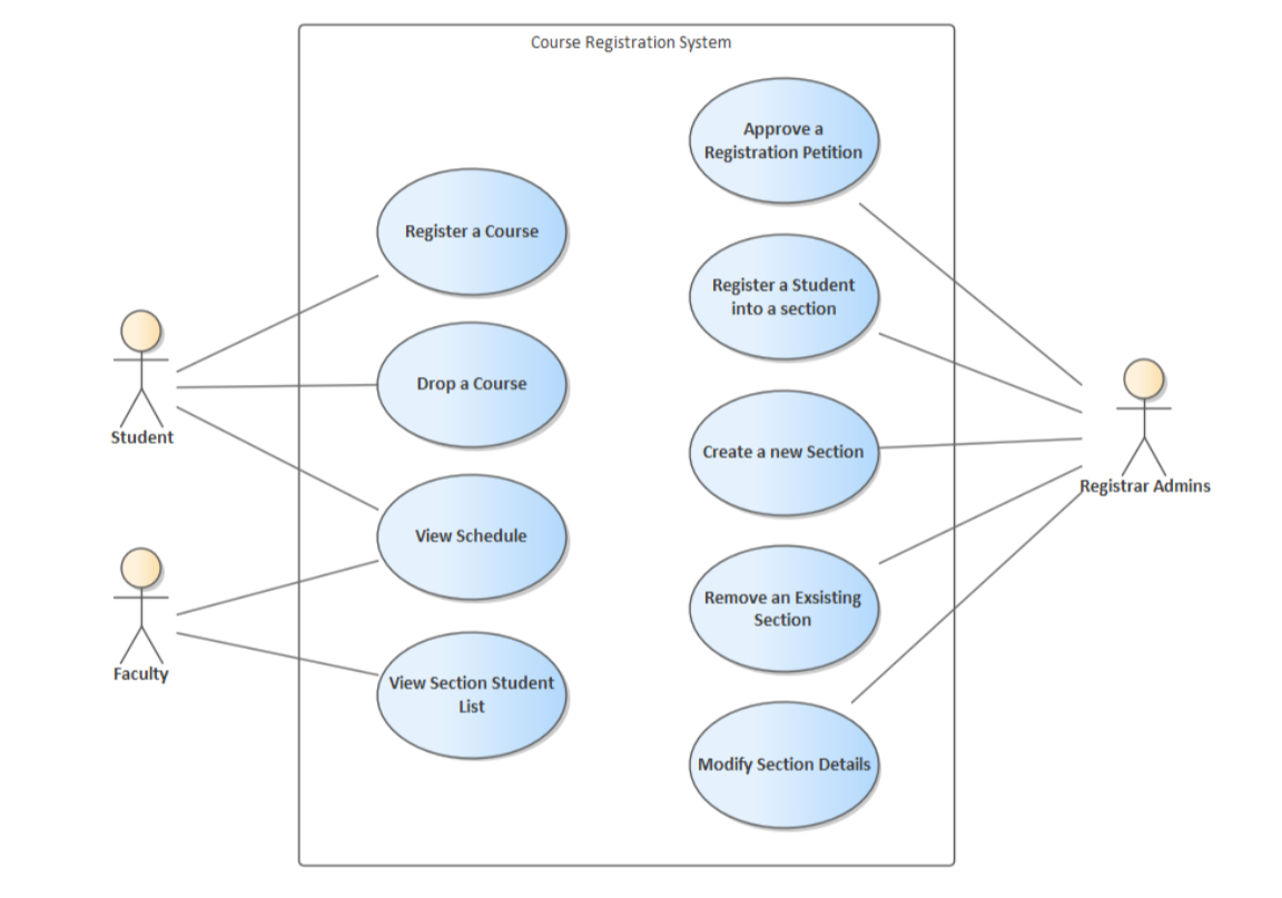 Solved Write the description of the use cases. Do modify | Chegg.com