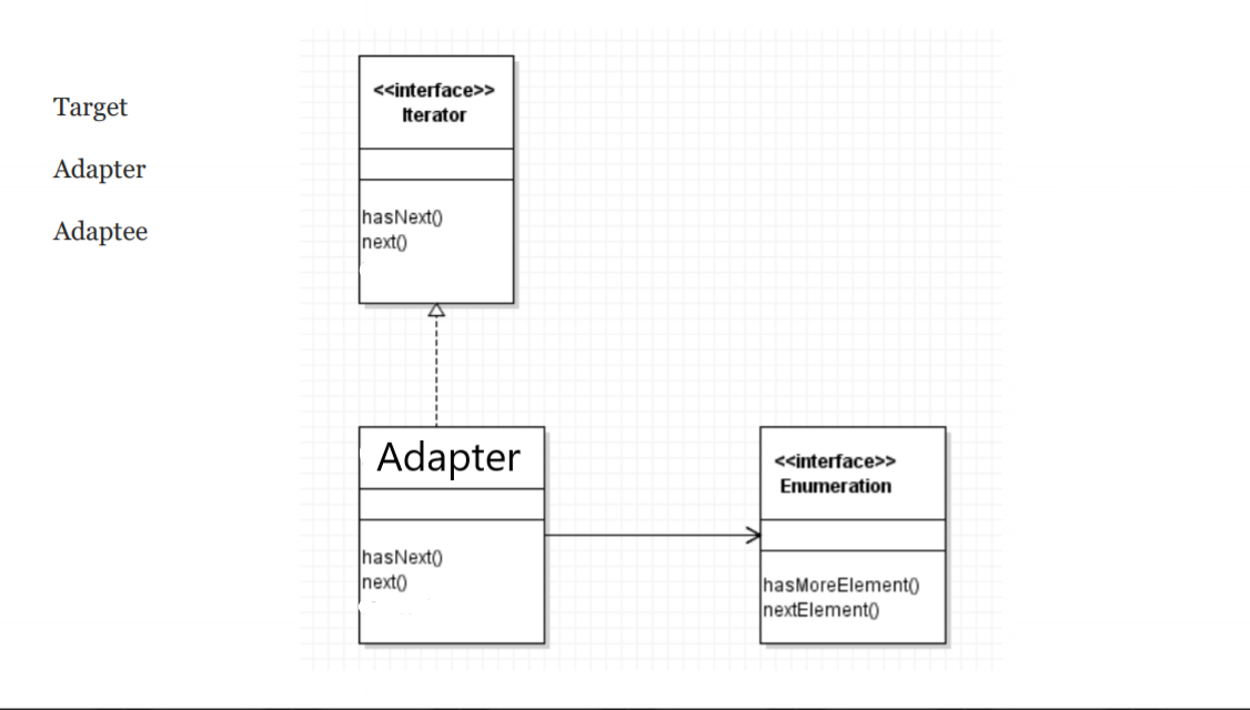 Solved Target Iterator Adapter Adaptee hasNexto next | Chegg.com