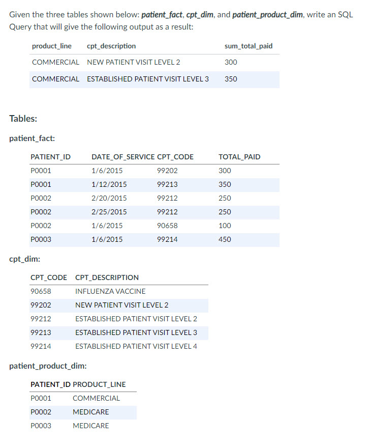 Solved Given The Three Tables Shown Below Patient Fact Chegg Solved Given The Three Tables Shown Below Patient Fact Chegg