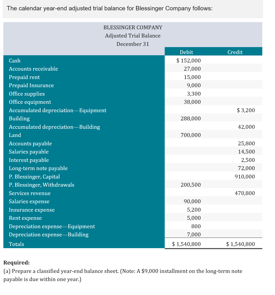 Solved The calendar year-end adjusted trial balance for | Chegg.com