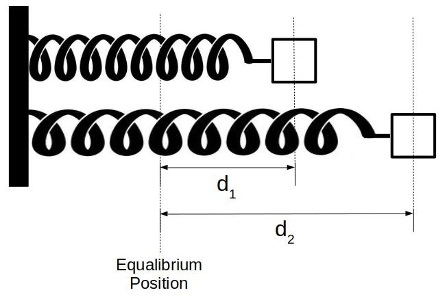 Solved A spring is attached between the end of an air track | Chegg.com