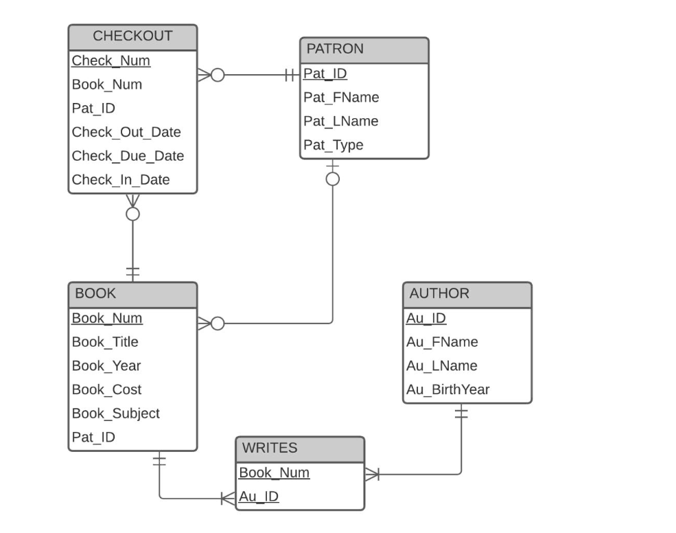 Solved 40. Write a query to display the number of checkouts | Chegg.com