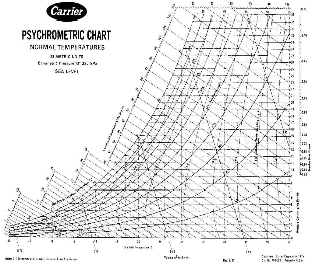 Bulb Temperature In Psychrometric Chart