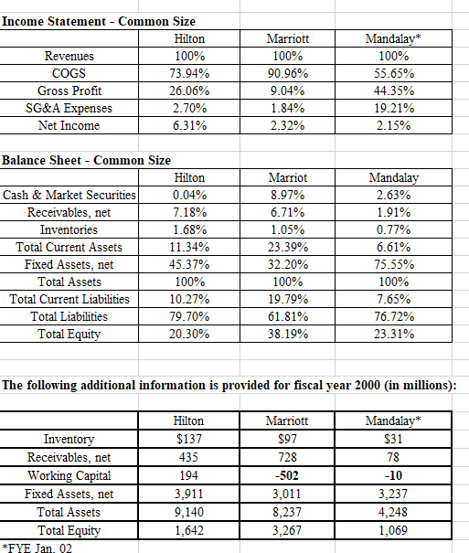 Income Statement Common Size Mandalay Hilton Chegg Com