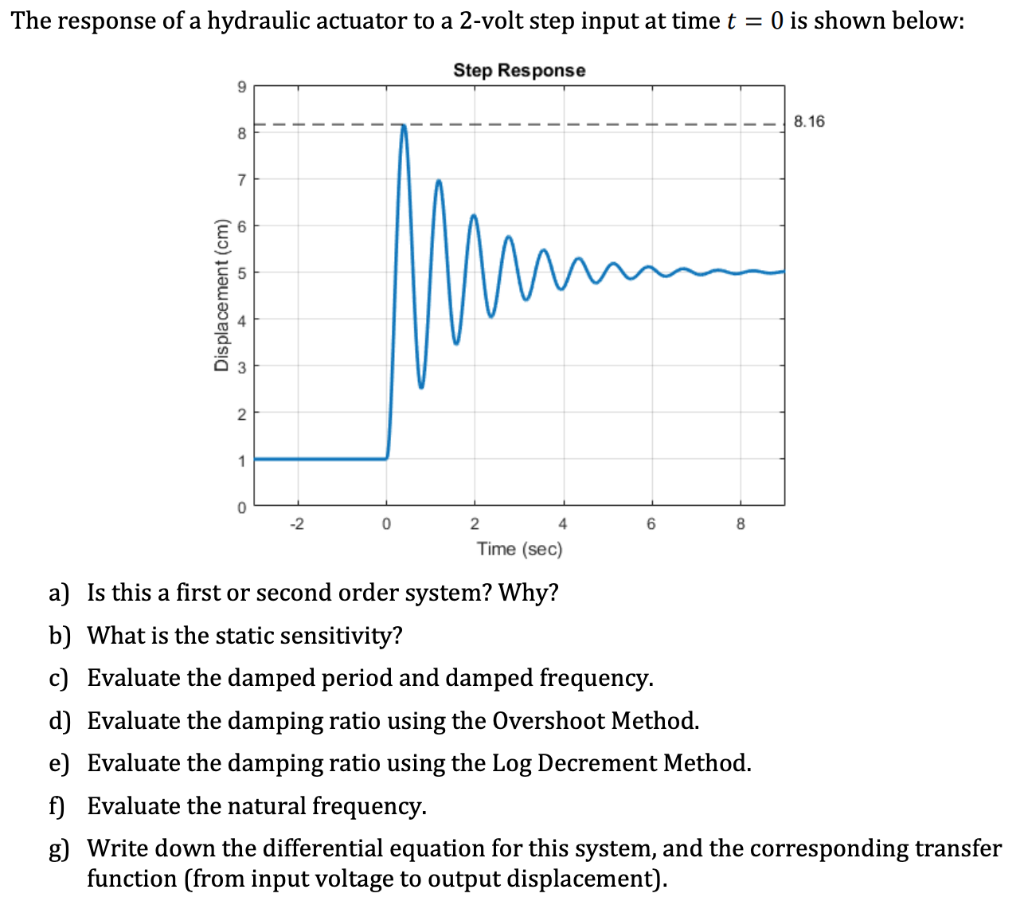 Solved The response of a hydraulic actuator to a 2-volt step | Chegg.com