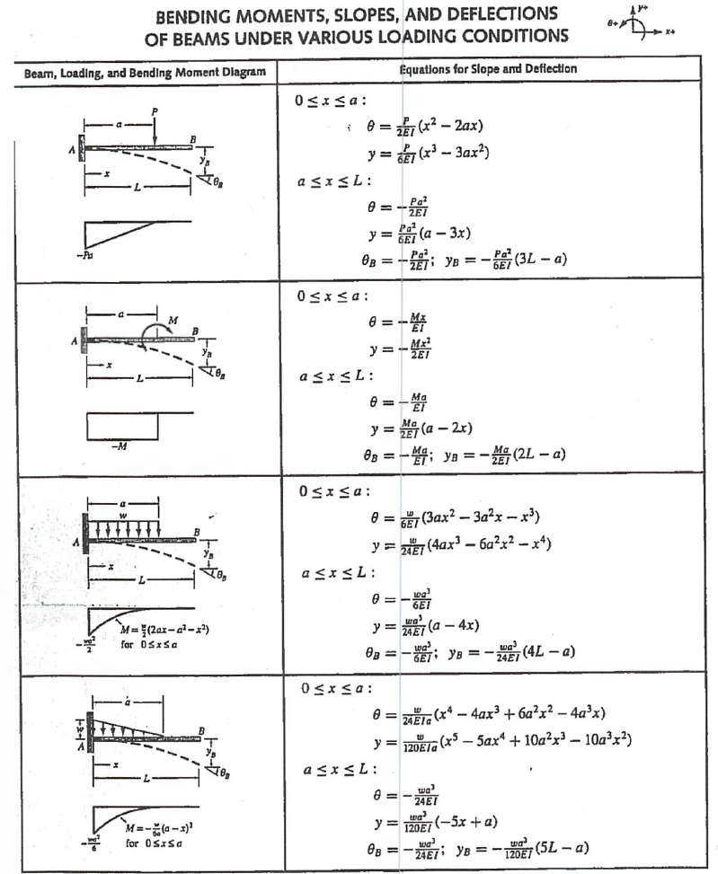 Solved Using the beam deflection tables attached and the | Chegg.com