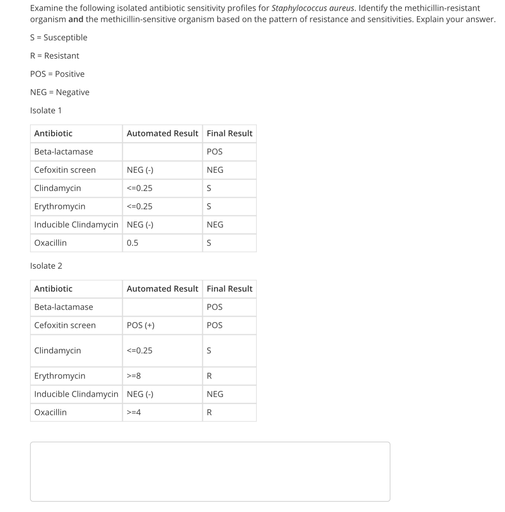 Solved Examine the following isolated antibiotic sensitivity | Chegg.com