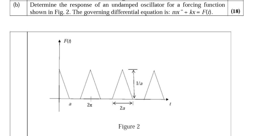 Solved (b) Determine the response of an undamped oscillator