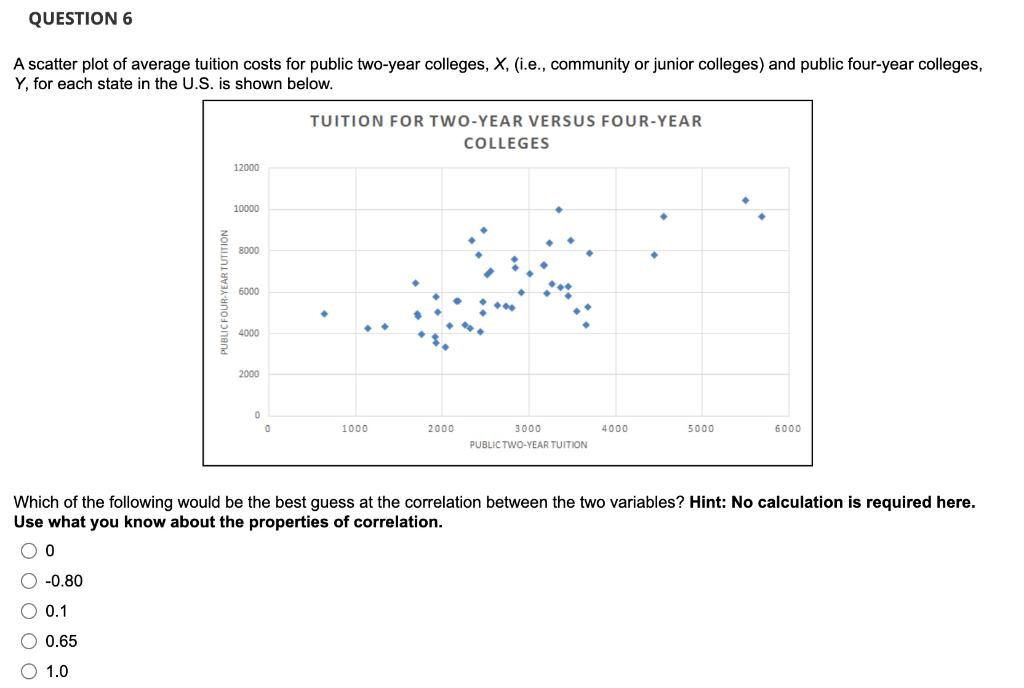 Solved A scatter plot of average tuition costs for public | Chegg.com