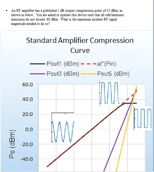 Solved • An RF amplifier has a published 1 dB output