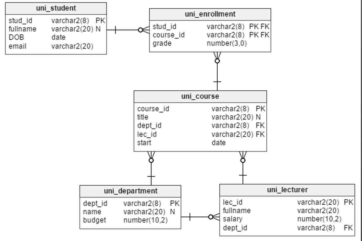uni_student
stud_id varchar2(8) PK
fullname varchar2(20) N
DOB
date
email varchar2(20)
uni_enrollment
stud_id varchar2(8) PK