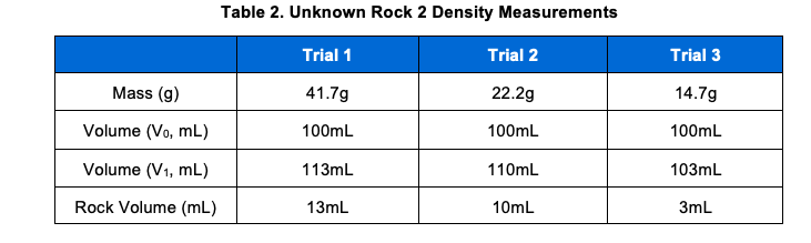 Solved Find the density for each trial of Unknown Rock 2 | Chegg.com