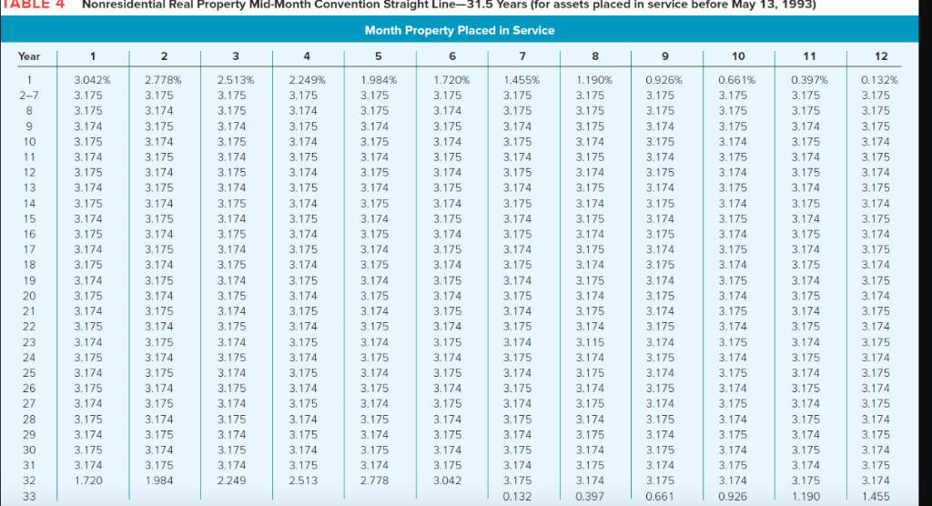 Solved TABLE 1 MACRS HalfYear Convention Depreciation Rate