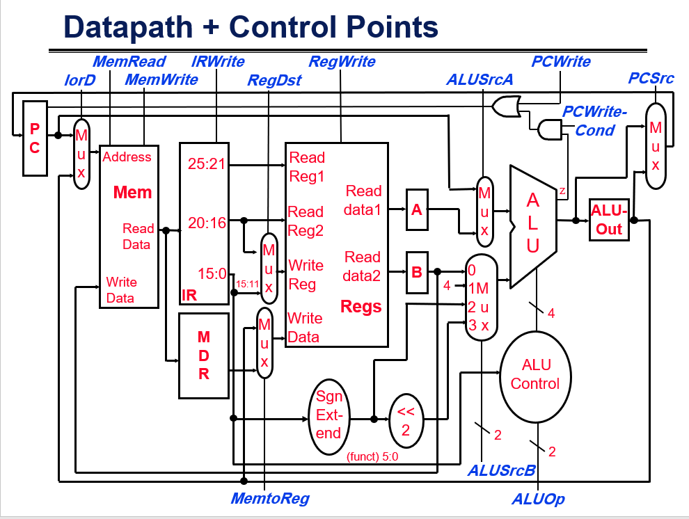 Using The Following Multi Cycle, Sketch The Datapath | Chegg.com