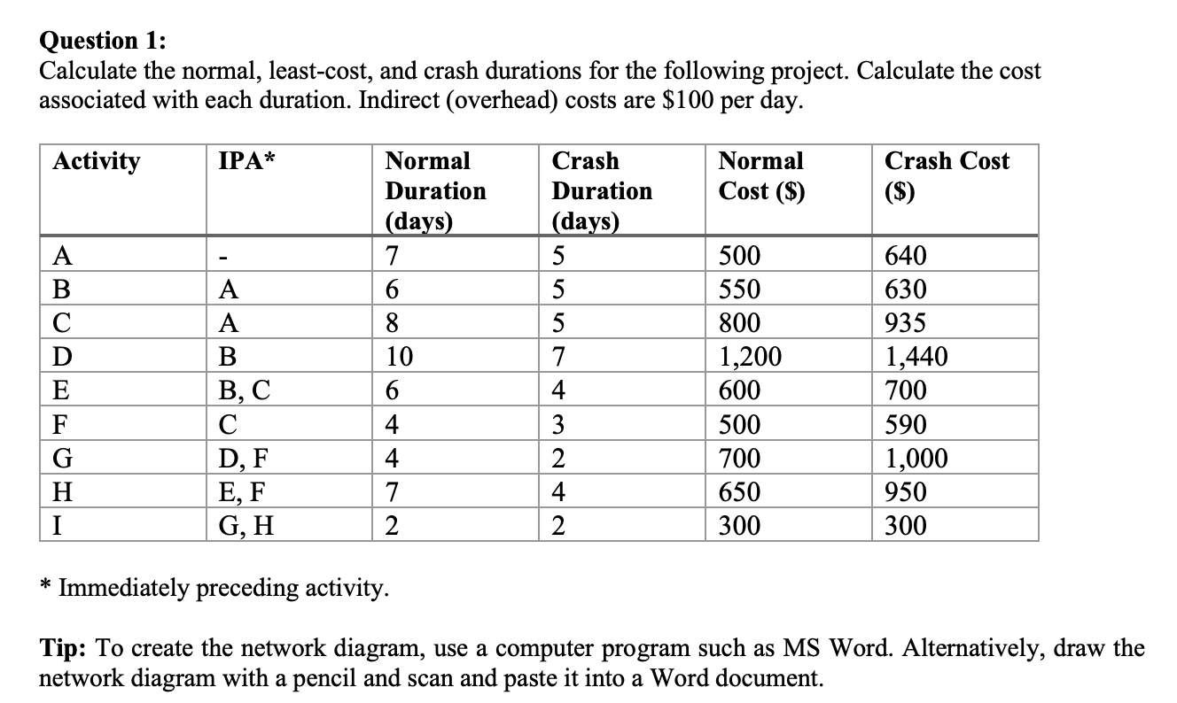 Solved Question 1 Calculate the normal, leastcost, and