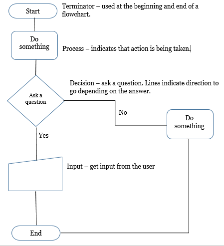 Solved Question: Flowcharts are graphic displays of the | Chegg.com