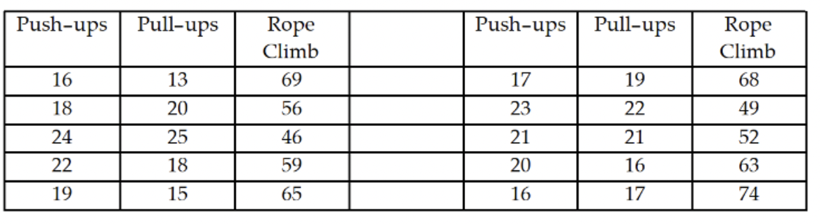 Push-ups Pull-ups Rope
Climb
16
13
69
18
20
56
24
25
46
22
18
59
19
15
65
Push-ups Pull-ups
17
19
23
22
21
21
20
16
16
17
Rop