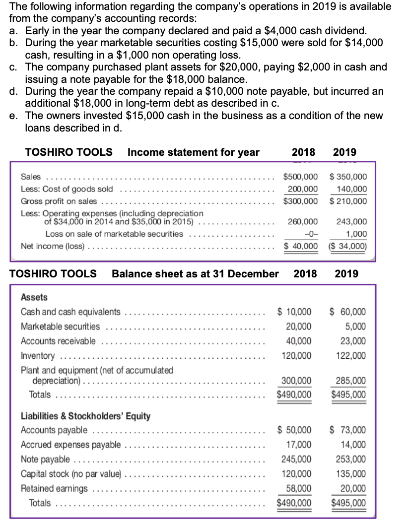 Solved: WORKINGS Statement Of Cash Flows Worksheet Source | Chegg.com