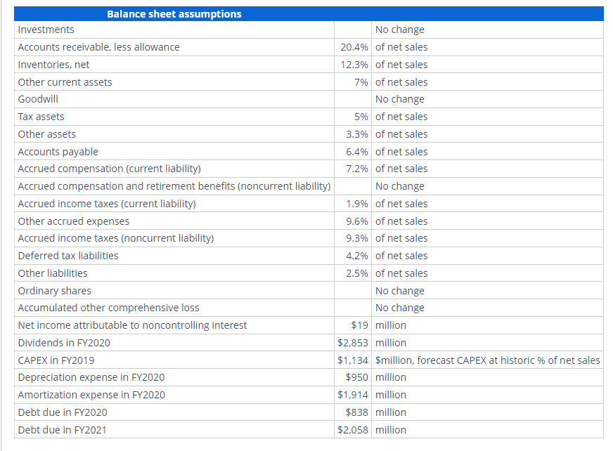 Solved Forecast Income Statement And Balance Sheet Following 9590