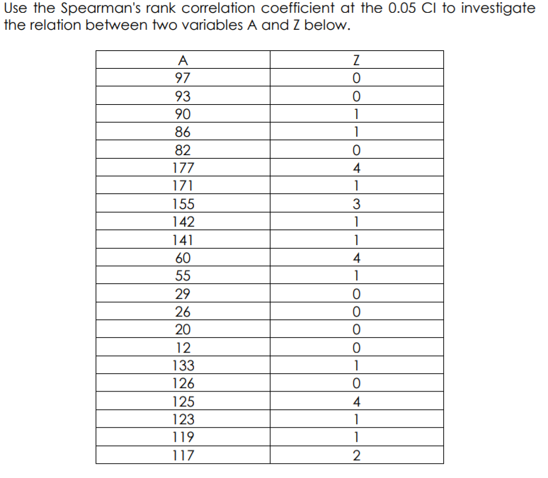 Use the Spearman's rank correlation coefficient at | Chegg.com