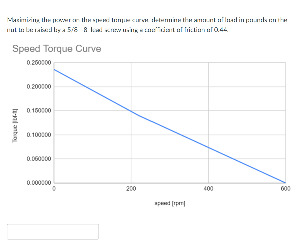 Solved The torque-speed curve for a 1/8 hp permanent magnet