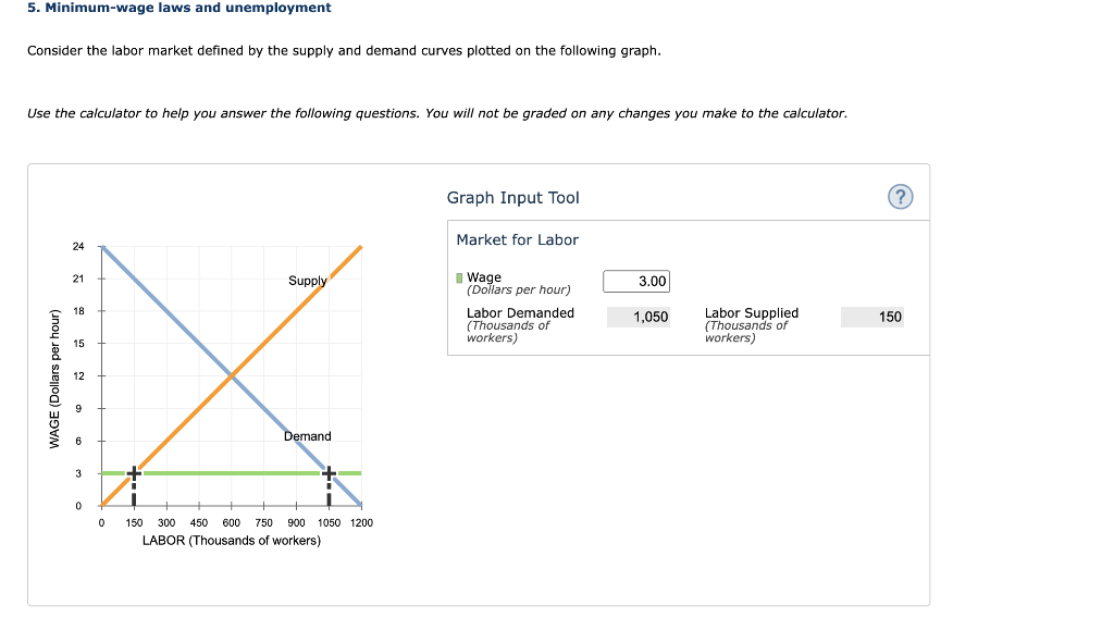 solved-5-minimum-wage-laws-and-unemployment-consider-the-chegg